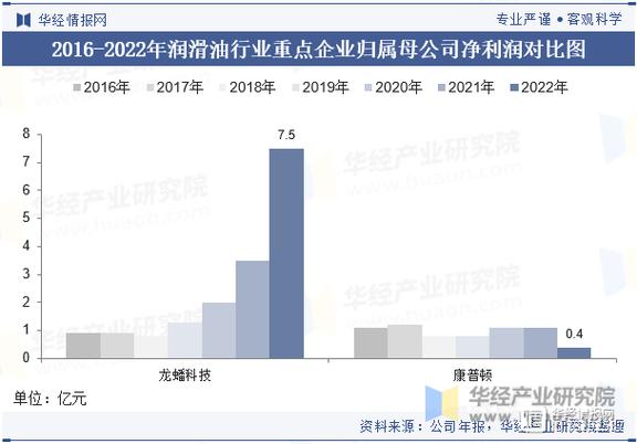 2023年中国润滑油行业重点企业洞析龙蟠科技vs康普顿图
